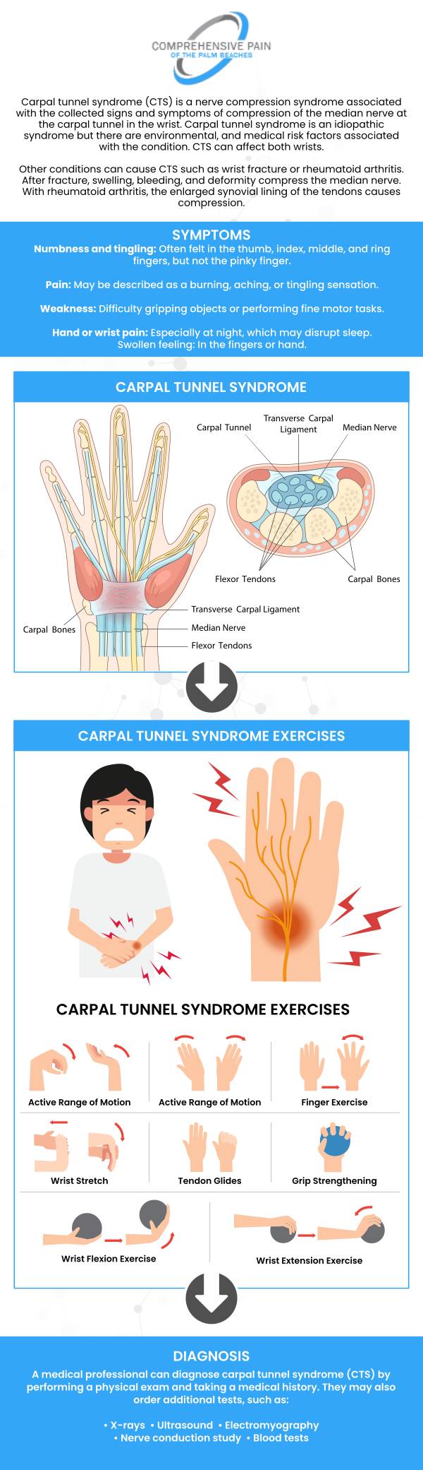 Carpal tunnel syndrome occurs when the median nerve is compressed as it passes through the carpal tunnel in the wrist, causing pain, numbness, and weakness in the hand. It can result from repetitive hand movements, anatomical factors, or underlying medical conditions. Early diagnosis and treatment are key to preventing further complications and restoring hand function. For more information, contact us or book an appointment online. Our clinics are conveniently located in Greenacres, FL, and Port St. Lucie, FL.