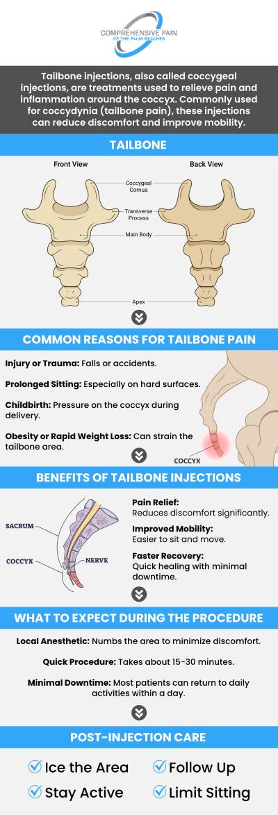 Tailbone pain, or coccydynia, can be a debilitating condition that affects your daily life, causing discomfort when sitting or standing. It can result from various causes, such as injury, poor posture, or prolonged sitting. At Comprehensive Pain of the Palm Beaches, our specialists offer comprehensive treatment options to help relieve tailbone pain. We provide personalized care, including physical therapy, chiropractic adjustments, and other non-surgical treatments designed to reduce pain and promote healing. For more information, contact us or book an appointment online. Our clinics are conveniently located in Greenacres, FL, and Port St. Lucie, FL.